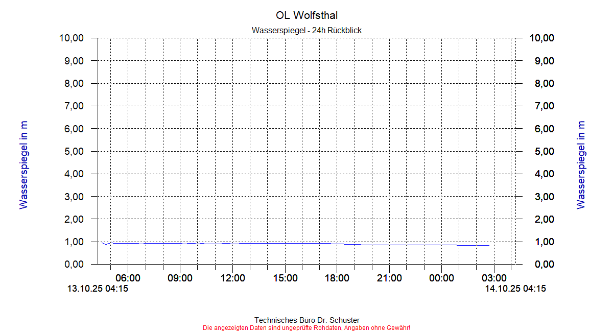 http://www.onlinemonitoring.at/Projekte/Wolfsthal/Abbildungen_aktuell/WOLFSTHAL0_0001_dia3.gif