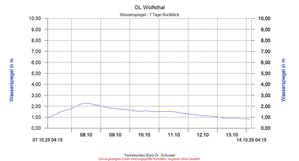 http://www.onlinemonitoring.at/Projekte/Wolfsthal/Abbildungen_aktuell/WOLFSTHAL0_0001_dia5.gif