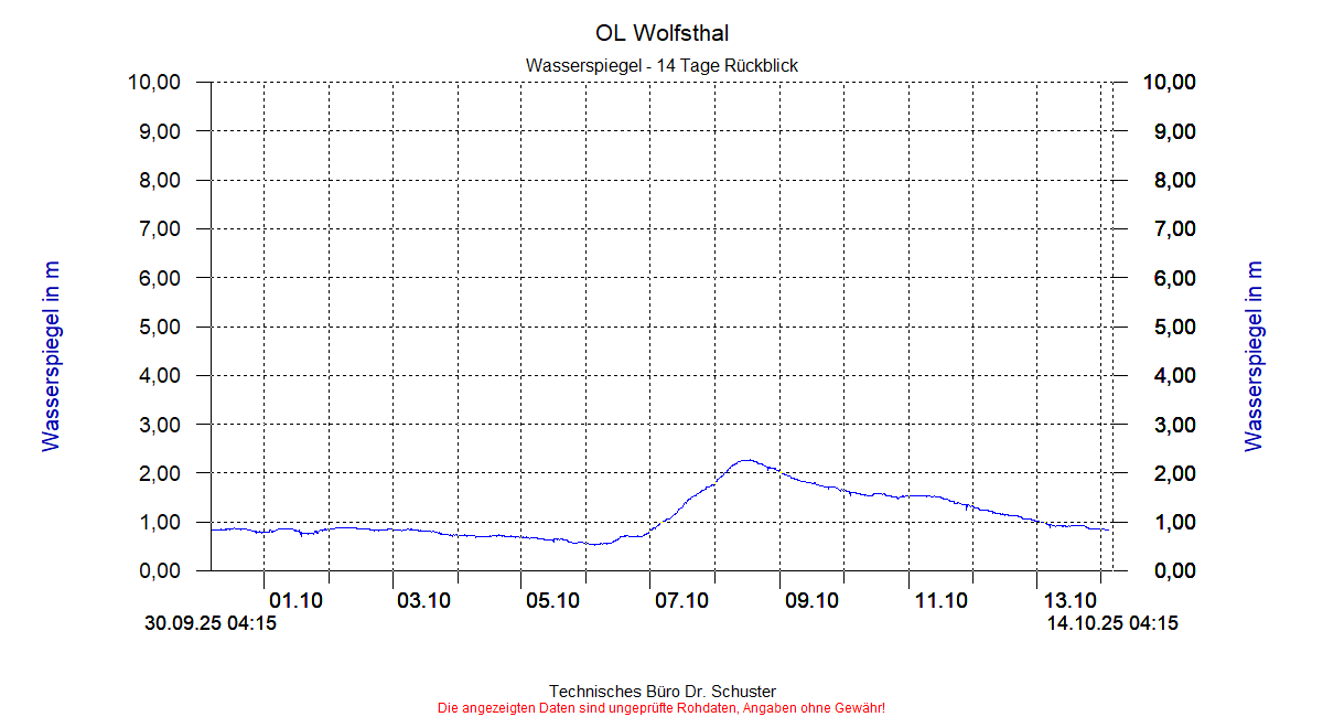 http://www.onlinemonitoring.at/Projekte/Wolfsthal/Abbildungen_aktuell/WOLFSTHAL0_0001_dia6.gif