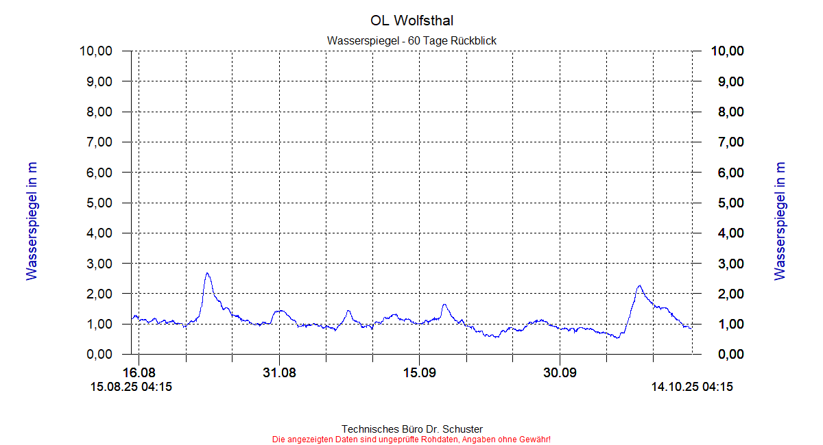 http://www.onlinemonitoring.at/Projekte/Wolfsthal/Abbildungen_aktuell/WOLFSTHAL0_0001_dia8.gif