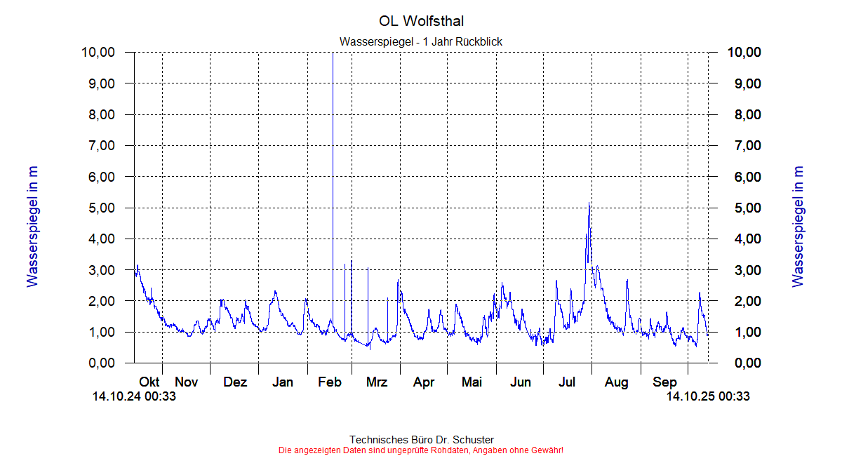 http://www.onlinemonitoring.at/Projekte/Wolfsthal/Abbildungen_aktuell/WOLFSTHAL0_0001_dia9.gif