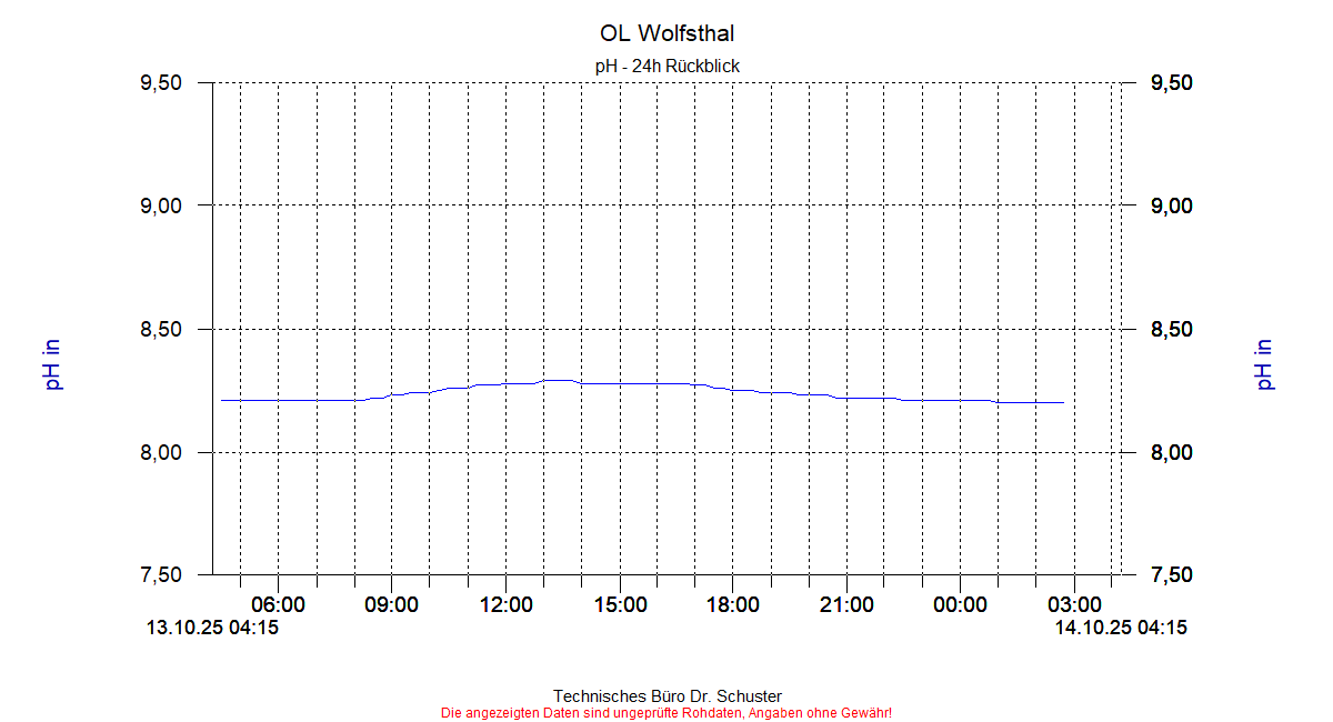 http://www.onlinemonitoring.at/Projekte/Wolfsthal/Abbildungen_aktuell/WOLFSTHAL0_0002_dia3.gif