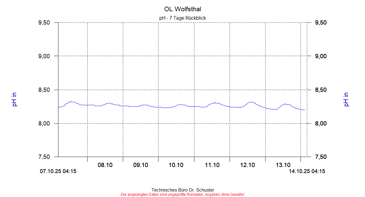 http://www.onlinemonitoring.at/Projekte/Wolfsthal/Abbildungen_aktuell/WOLFSTHAL0_0002_dia5.gif