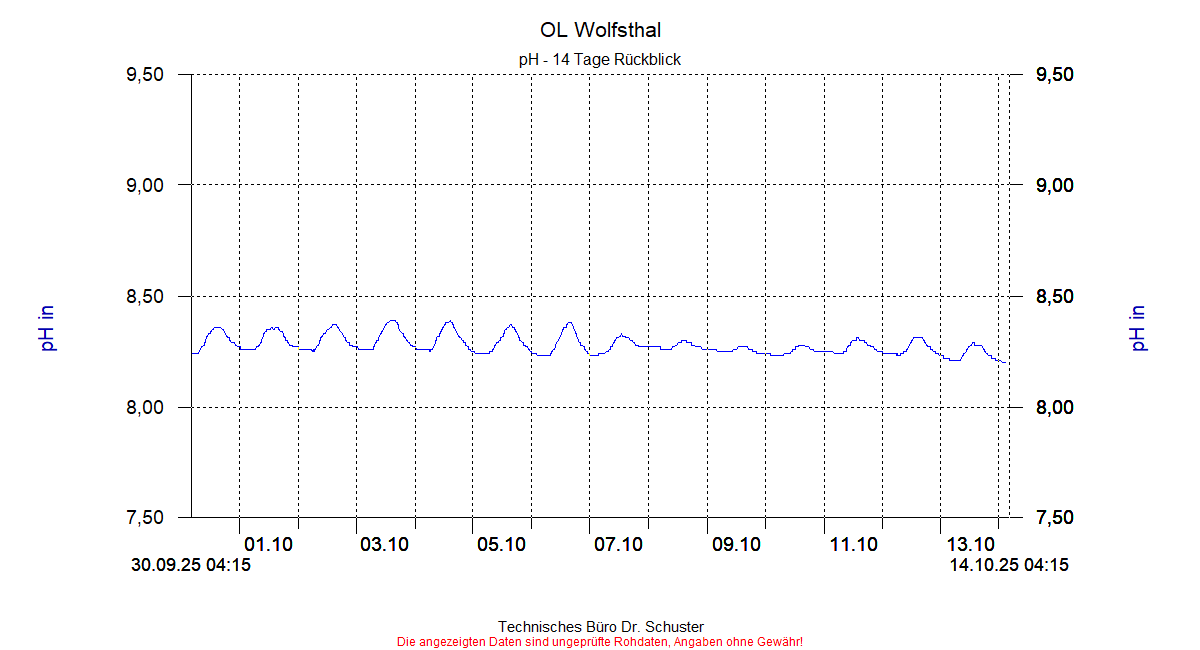 http://www.onlinemonitoring.at/Projekte/Wolfsthal/Abbildungen_aktuell/WOLFSTHAL0_0002_dia6.gif