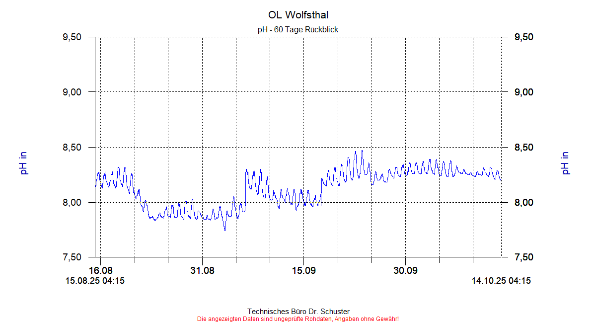 http://www.onlinemonitoring.at/Projekte/Wolfsthal/Abbildungen_aktuell/WOLFSTHAL0_0002_dia8.gif