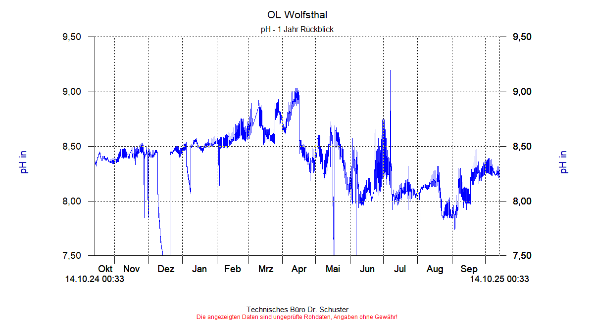 http://www.onlinemonitoring.at/Projekte/Wolfsthal/Abbildungen_aktuell/WOLFSTHAL0_0002_dia9.gif