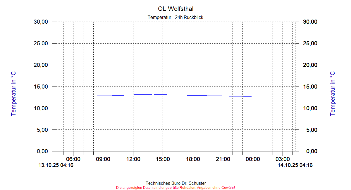 http://www.onlinemonitoring.at/Projekte/Wolfsthal/Abbildungen_aktuell/WOLFSTHAL0_0003_dia3.gif