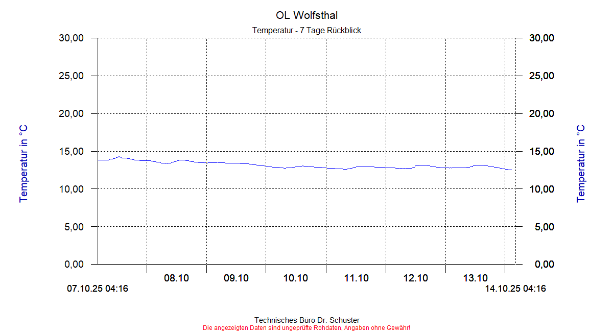 http://www.onlinemonitoring.at/Projekte/Wolfsthal/Abbildungen_aktuell/WOLFSTHAL0_0003_dia5.gif