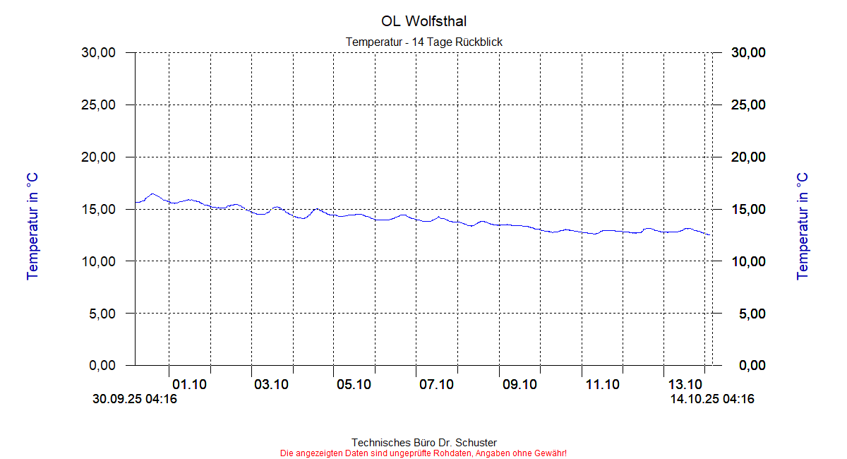 http://www.onlinemonitoring.at/Projekte/Wolfsthal/Abbildungen_aktuell/WOLFSTHAL0_0003_dia6.gif