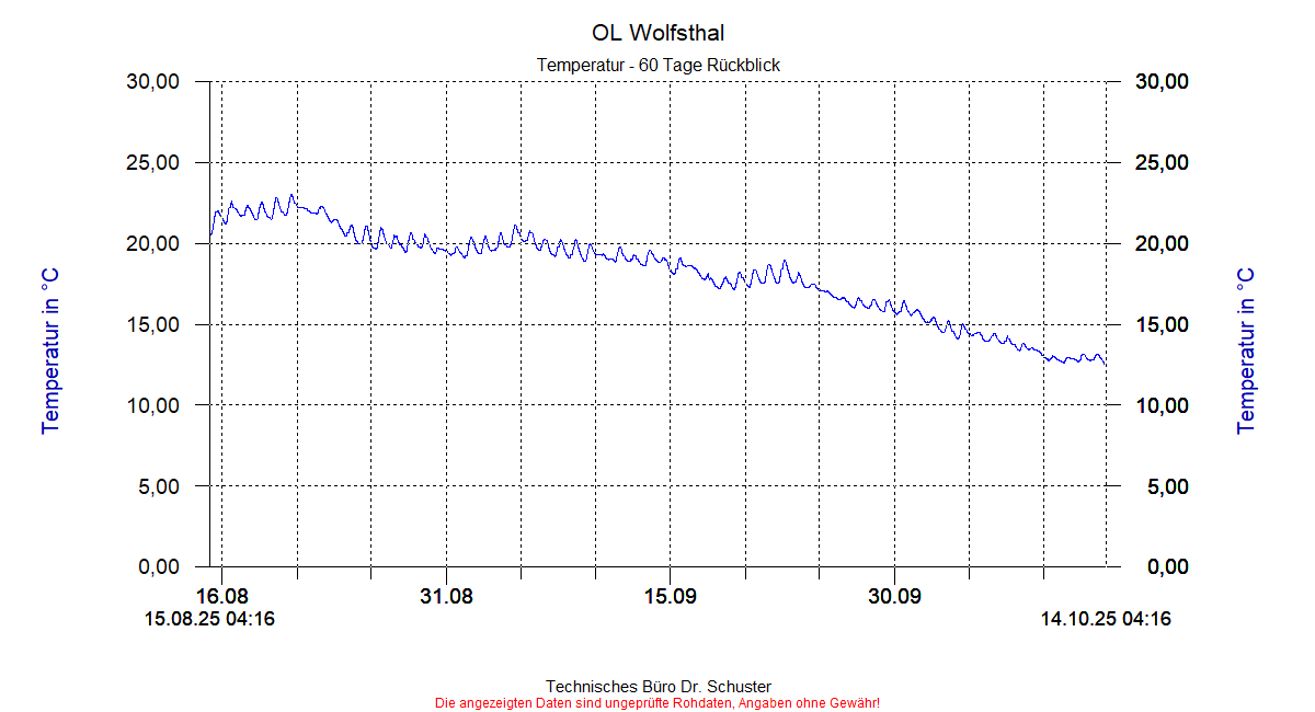 http://www.onlinemonitoring.at/Projekte/Wolfsthal/Abbildungen_aktuell/WOLFSTHAL0_0003_dia8.gif