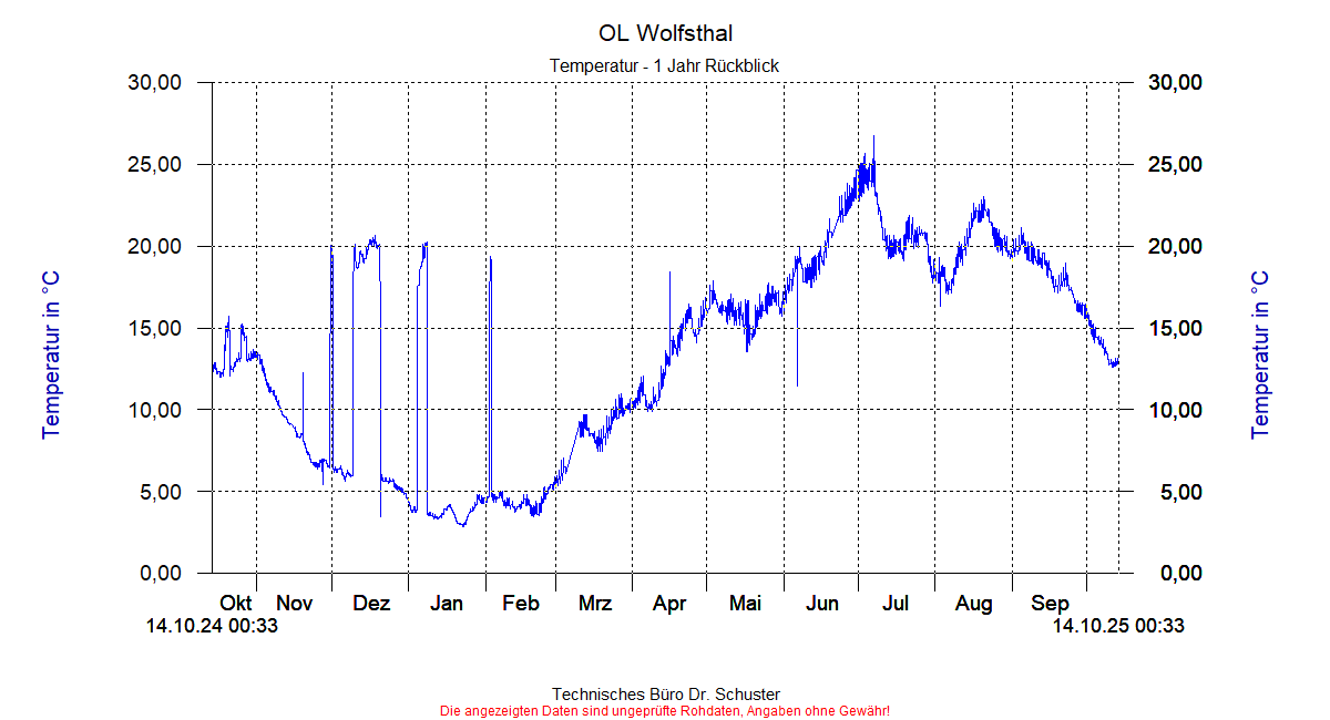 http://www.onlinemonitoring.at/Projekte/Wolfsthal/Abbildungen_aktuell/WOLFSTHAL0_0003_dia9.gif