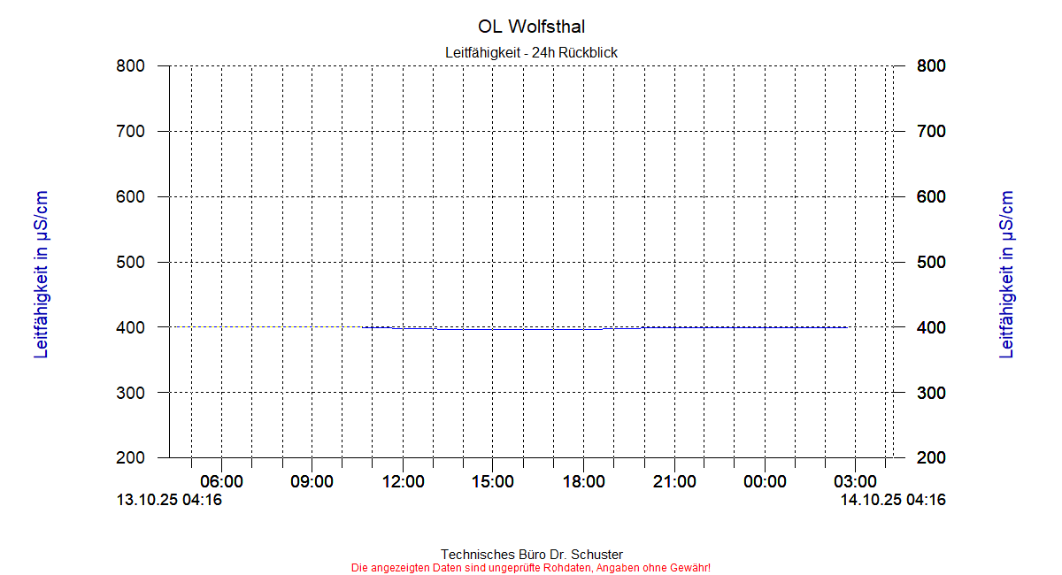 http://www.onlinemonitoring.at/Projekte/Wolfsthal/Abbildungen_aktuell/WOLFSTHAL0_0004_dia3.gif