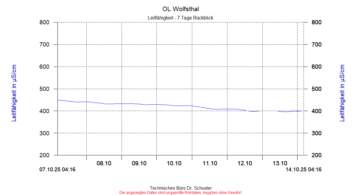 http://www.onlinemonitoring.at/Projekte/Wolfsthal/Abbildungen_aktuell/WOLFSTHAL0_0004_dia5.gif