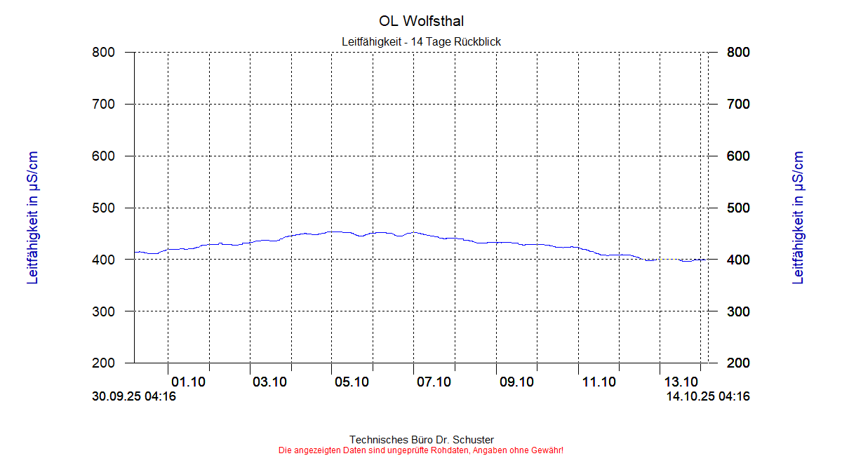 http://www.onlinemonitoring.at/Projekte/Wolfsthal/Abbildungen_aktuell/WOLFSTHAL0_0004_dia6.gif