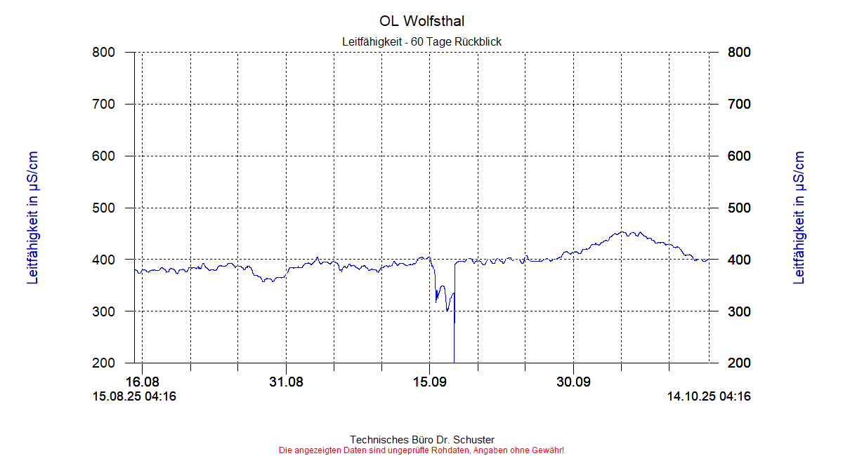 http://www.onlinemonitoring.at/Projekte/Wolfsthal/Abbildungen_aktuell/WOLFSTHAL0_0004_dia8.gif