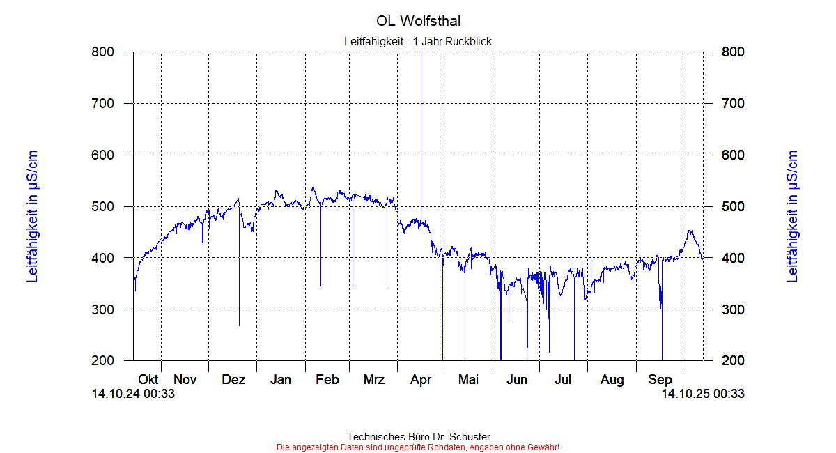 http://www.onlinemonitoring.at/Projekte/Wolfsthal/Abbildungen_aktuell/WOLFSTHAL0_0004_dia9.gif