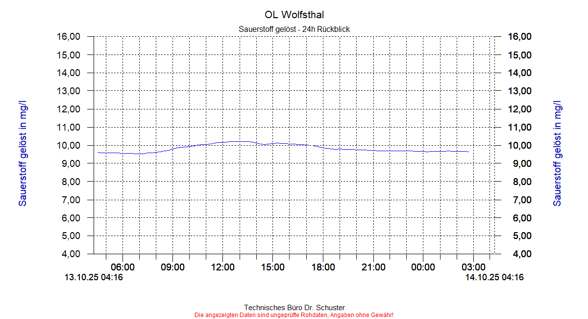 http://www.onlinemonitoring.at/Projekte/Wolfsthal/Abbildungen_aktuell/WOLFSTHAL0_0005_dia3.gif