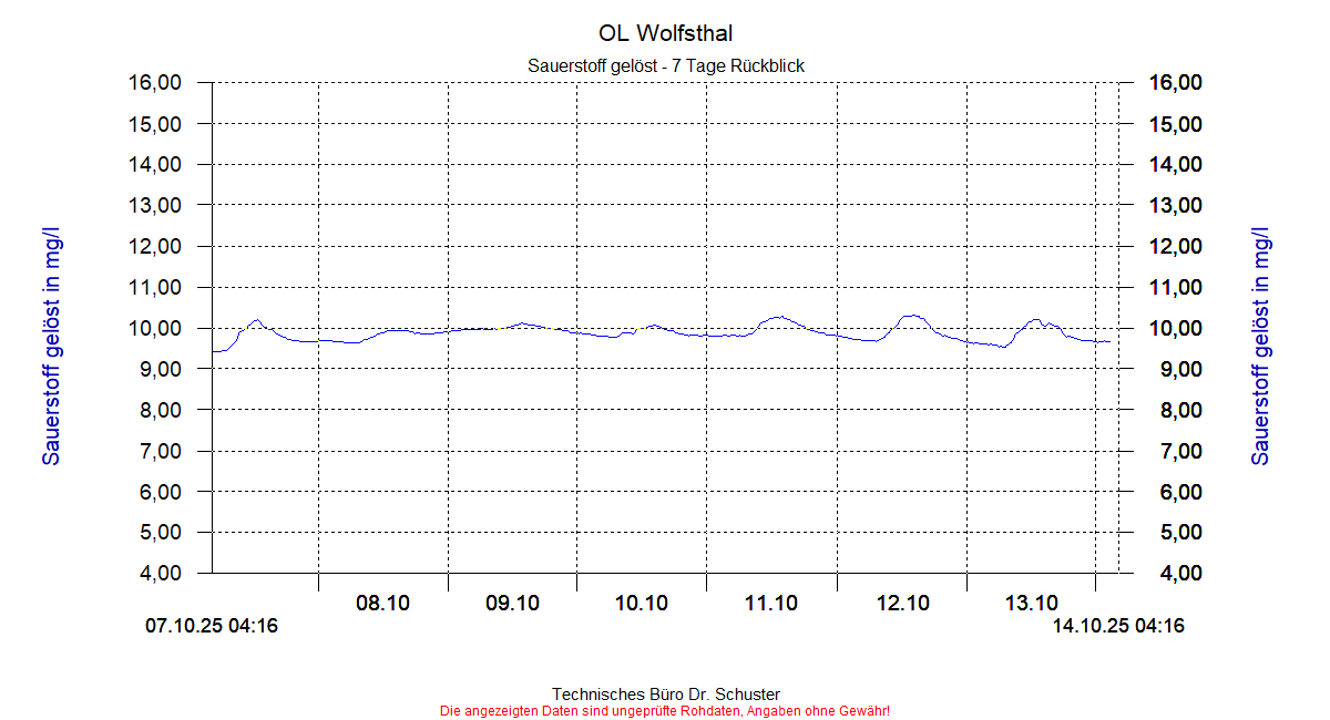 http://www.onlinemonitoring.at/Projekte/Wolfsthal/Abbildungen_aktuell/WOLFSTHAL0_0005_dia5.gif