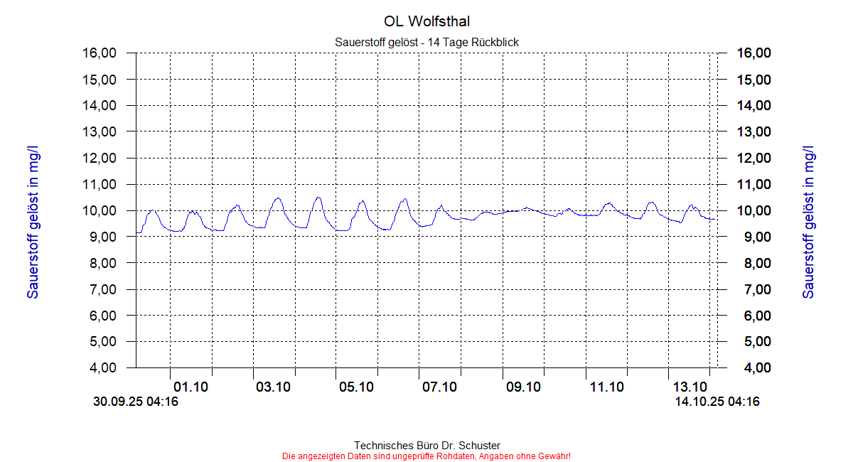 http://www.onlinemonitoring.at/Projekte/Wolfsthal/Abbildungen_aktuell/WOLFSTHAL0_0005_dia6.gif