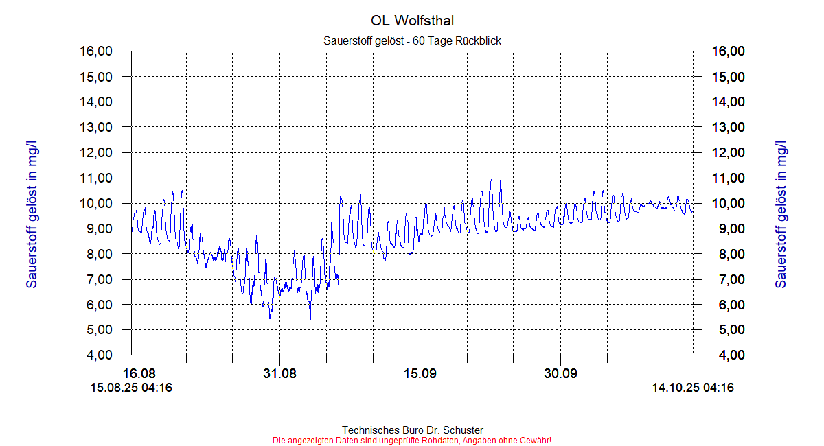 http://www.onlinemonitoring.at/Projekte/Wolfsthal/Abbildungen_aktuell/WOLFSTHAL0_0005_dia8.gif