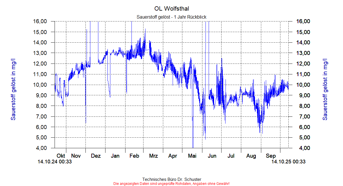 http://www.onlinemonitoring.at/Projekte/Wolfsthal/Abbildungen_aktuell/WOLFSTHAL0_0005_dia9.gif