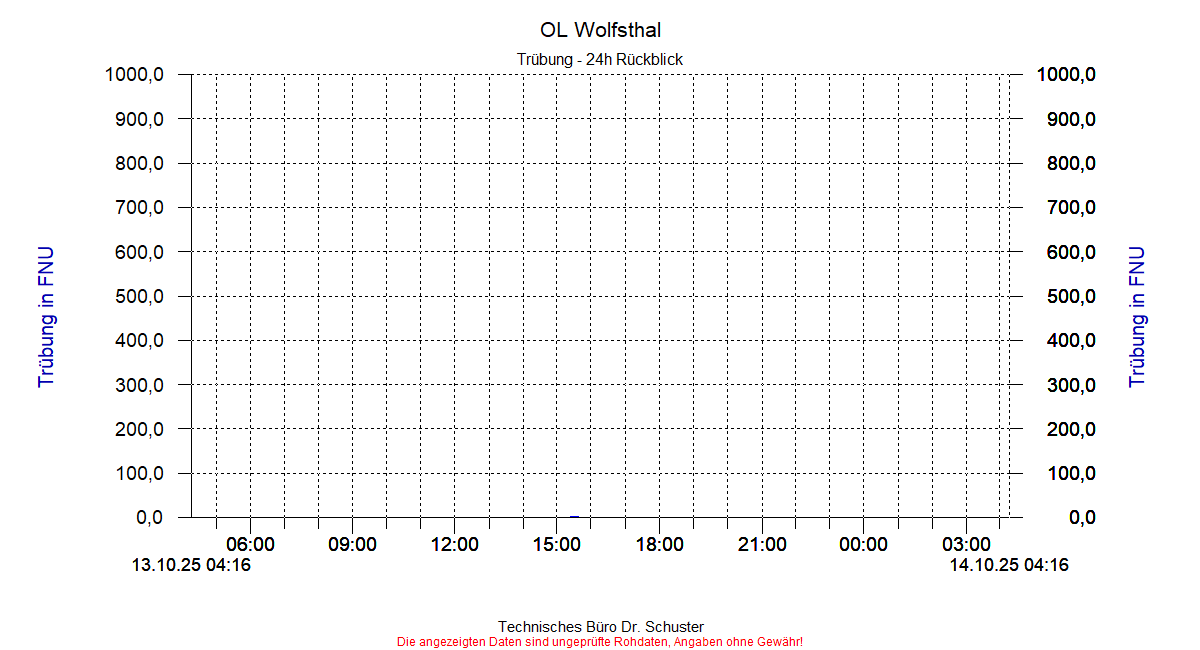 http://www.onlinemonitoring.at/Projekte/Wolfsthal/Abbildungen_aktuell/WOLFSTHAL0_0006_dia3.gif