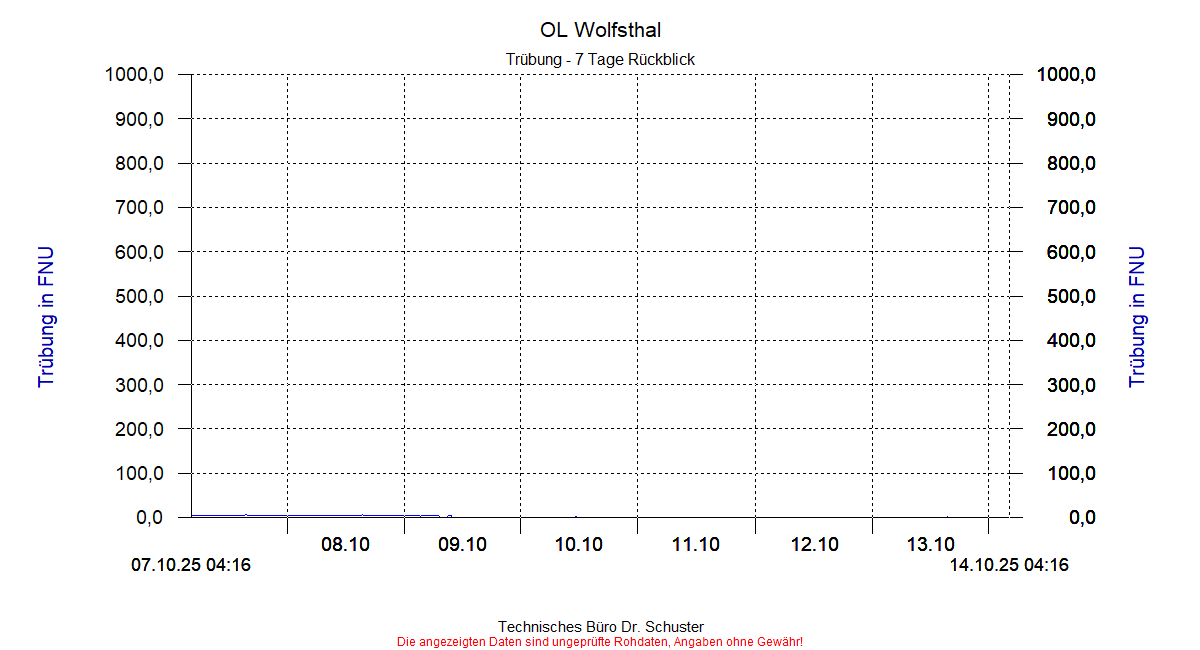 http://www.onlinemonitoring.at/Projekte/Wolfsthal/Abbildungen_aktuell/WOLFSTHAL0_0006_dia5.gif