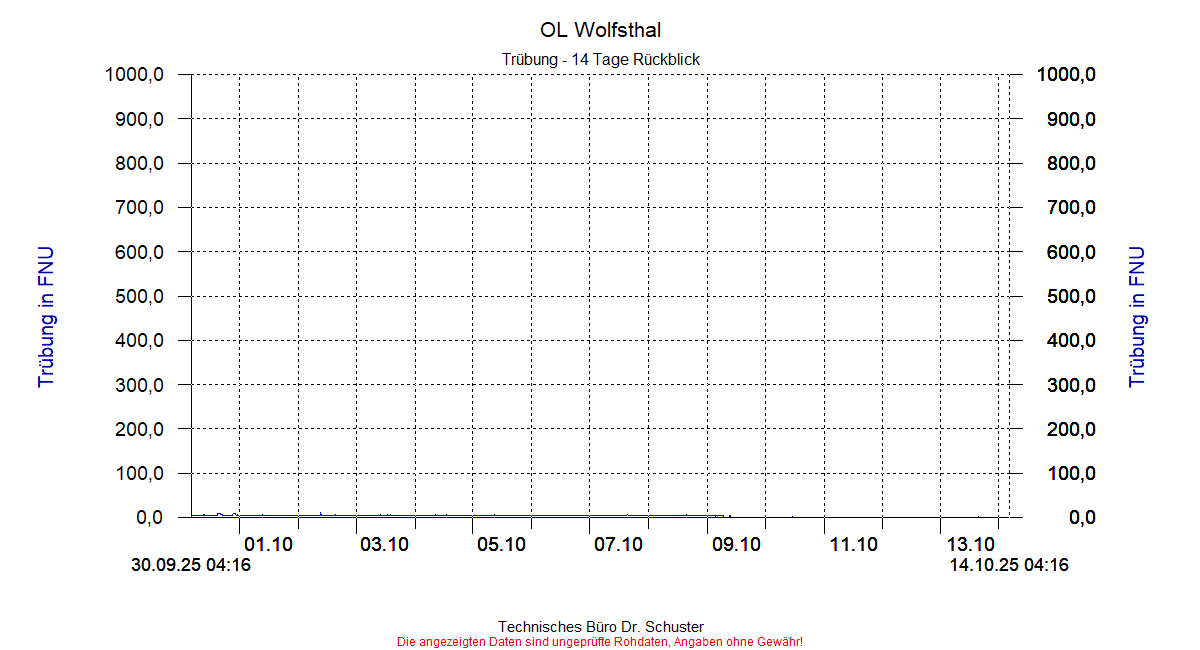 http://www.onlinemonitoring.at/Projekte/Wolfsthal/Abbildungen_aktuell/WOLFSTHAL0_0006_dia6.gif