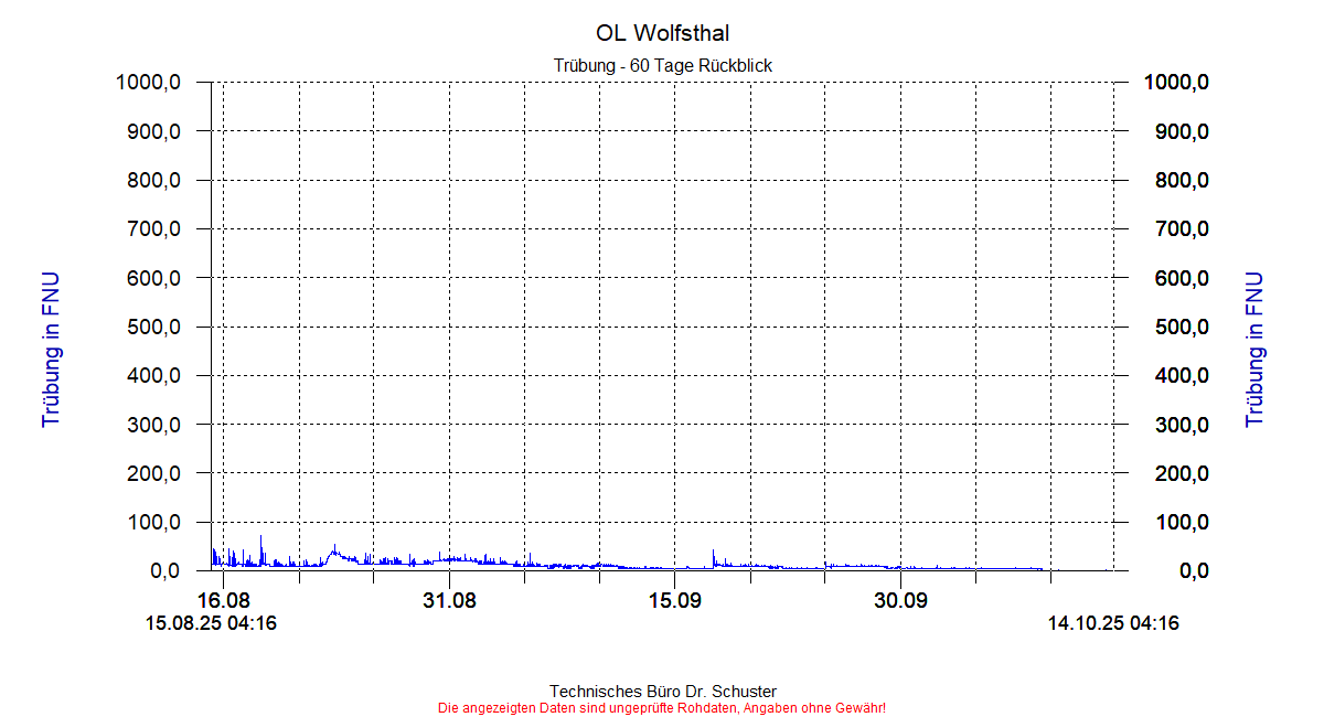 http://www.onlinemonitoring.at/Projekte/Wolfsthal/Abbildungen_aktuell/WOLFSTHAL0_0006_dia8.gif