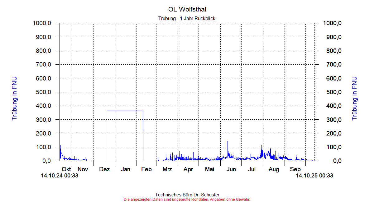 http://www.onlinemonitoring.at/Projekte/Wolfsthal/Abbildungen_aktuell/WOLFSTHAL0_0006_dia9.gif