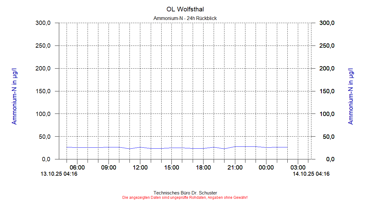 http://www.onlinemonitoring.at/Projekte/Wolfsthal/Abbildungen_aktuell/WOLFSTHAL0_0007_dia3.gif