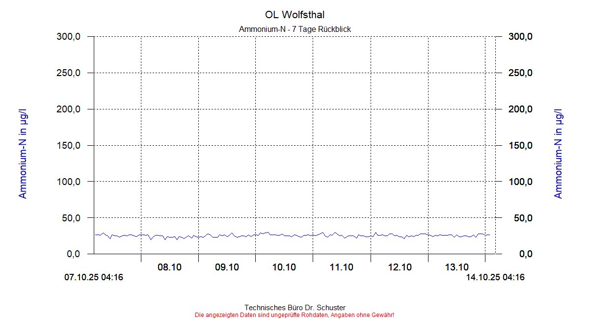 http://www.onlinemonitoring.at/Projekte/Wolfsthal/Abbildungen_aktuell/WOLFSTHAL0_0007_dia5.gif