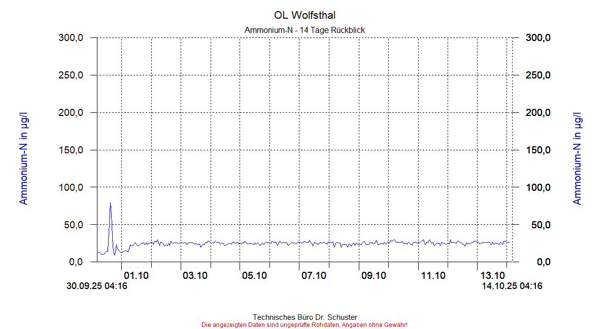 http://www.onlinemonitoring.at/Projekte/Wolfsthal/Abbildungen_aktuell/WOLFSTHAL0_0007_dia6.gif