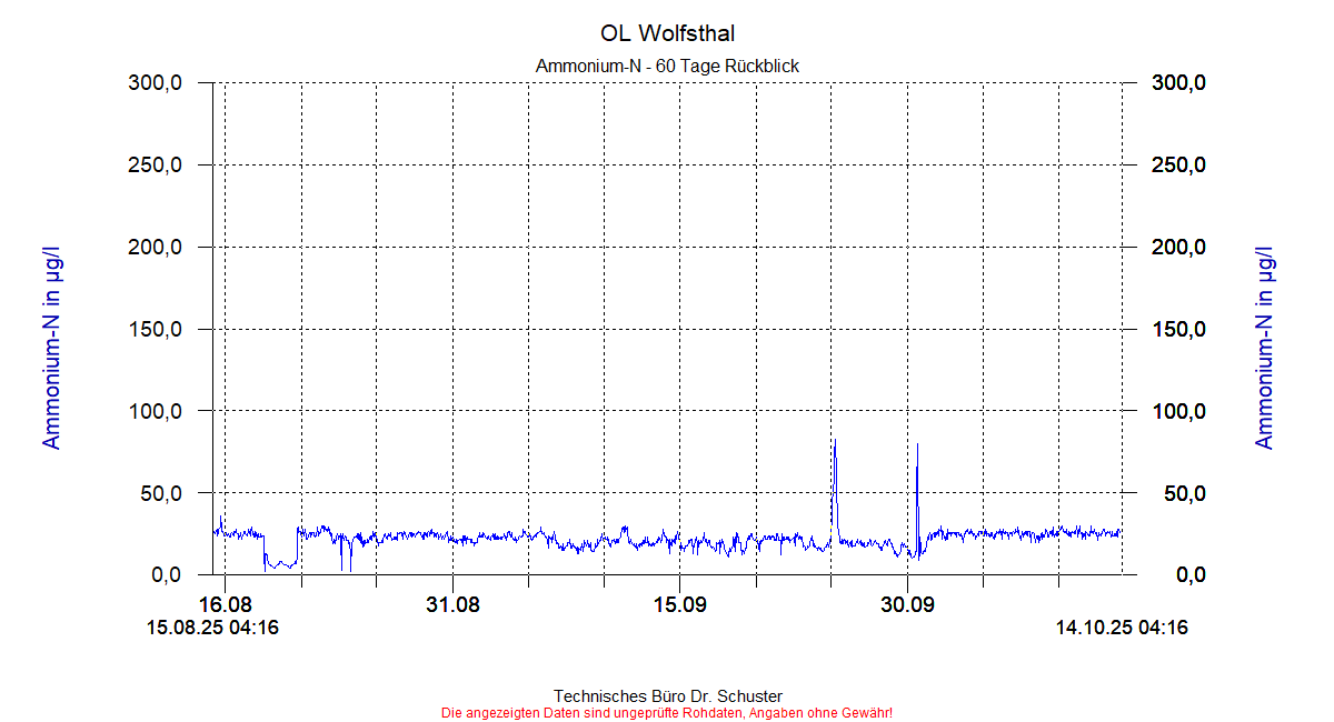 http://www.onlinemonitoring.at/Projekte/Wolfsthal/Abbildungen_aktuell/WOLFSTHAL0_0007_dia8.gif