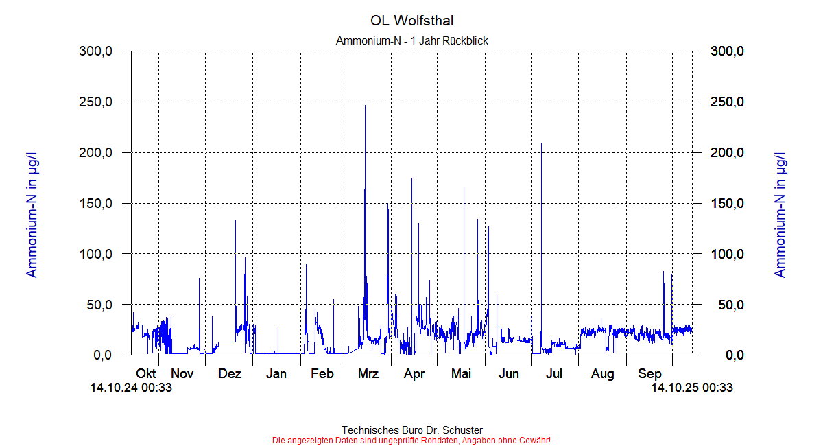 http://www.onlinemonitoring.at/Projekte/Wolfsthal/Abbildungen_aktuell/WOLFSTHAL0_0007_dia9.gif