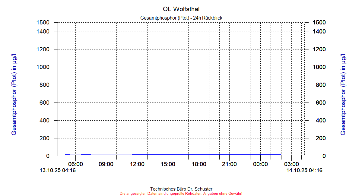 http://www.onlinemonitoring.at/Projekte/Wolfsthal/Abbildungen_aktuell/WOLFSTHAL0_0009_dia3.gif