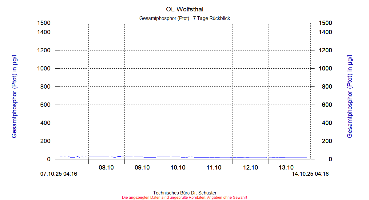 http://www.onlinemonitoring.at/Projekte/Wolfsthal/Abbildungen_aktuell/WOLFSTHAL0_0009_dia5.gif