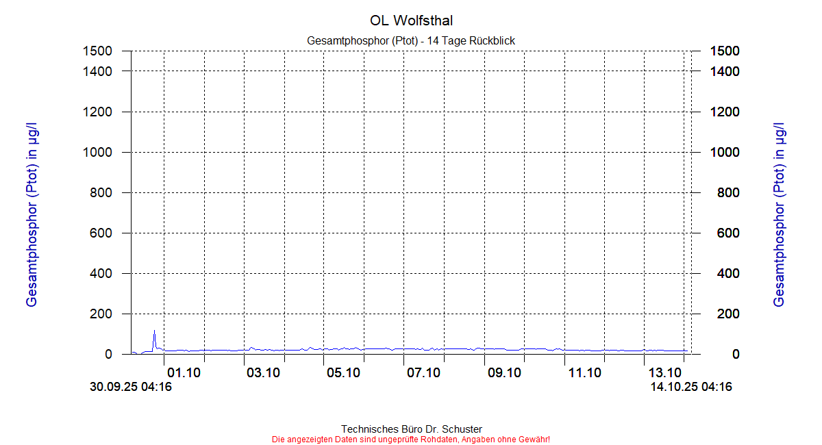 http://www.onlinemonitoring.at/Projekte/Wolfsthal/Abbildungen_aktuell/WOLFSTHAL0_0009_dia6.gif