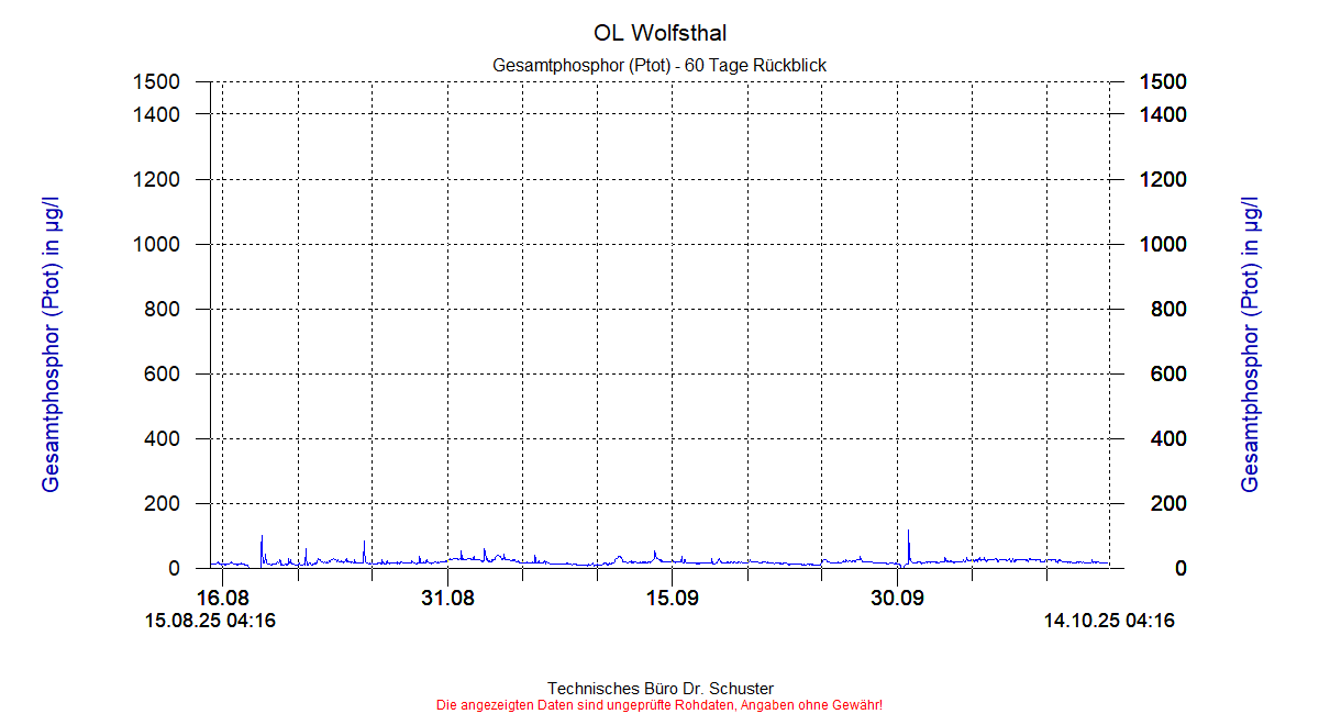 http://www.onlinemonitoring.at/Projekte/Wolfsthal/Abbildungen_aktuell/WOLFSTHAL0_0009_dia8.gif