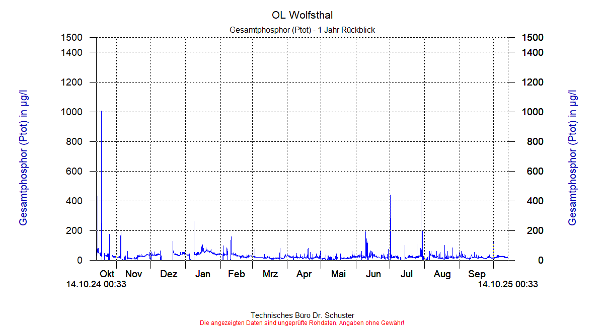 http://www.onlinemonitoring.at/Projekte/Wolfsthal/Abbildungen_aktuell/WOLFSTHAL0_0009_dia9.gif