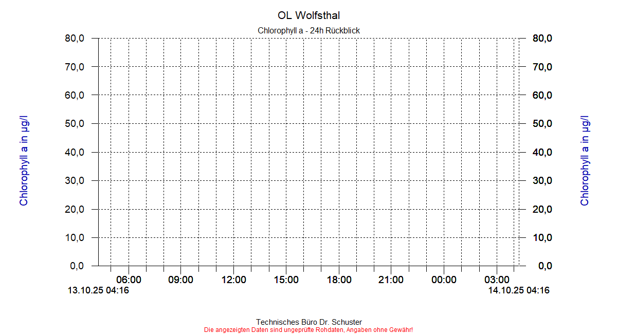 http://www.onlinemonitoring.at/Projekte/Wolfsthal/Abbildungen_aktuell/WOLFSTHAL0_0010_dia3.gif