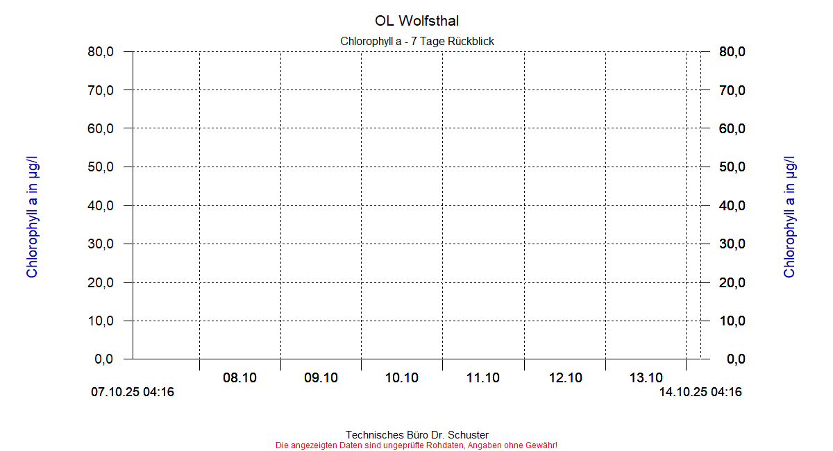 http://www.onlinemonitoring.at/Projekte/Wolfsthal/Abbildungen_aktuell/WOLFSTHAL0_0010_dia5.gif