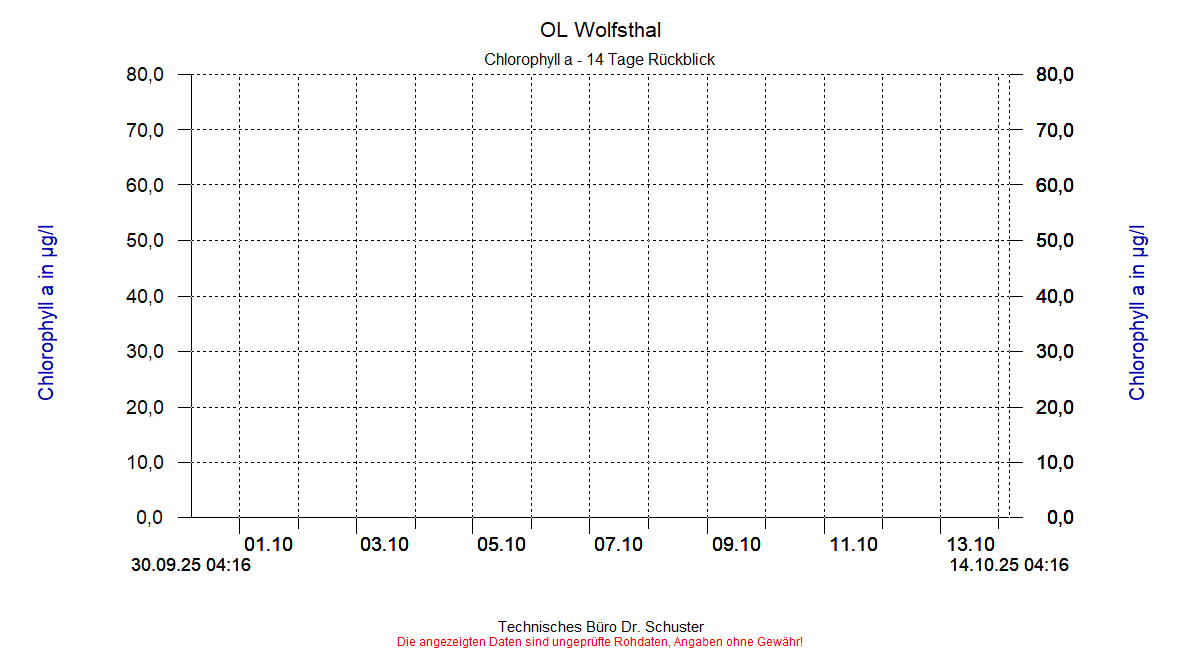 http://www.onlinemonitoring.at/Projekte/Wolfsthal/Abbildungen_aktuell/WOLFSTHAL0_0010_dia6.gif