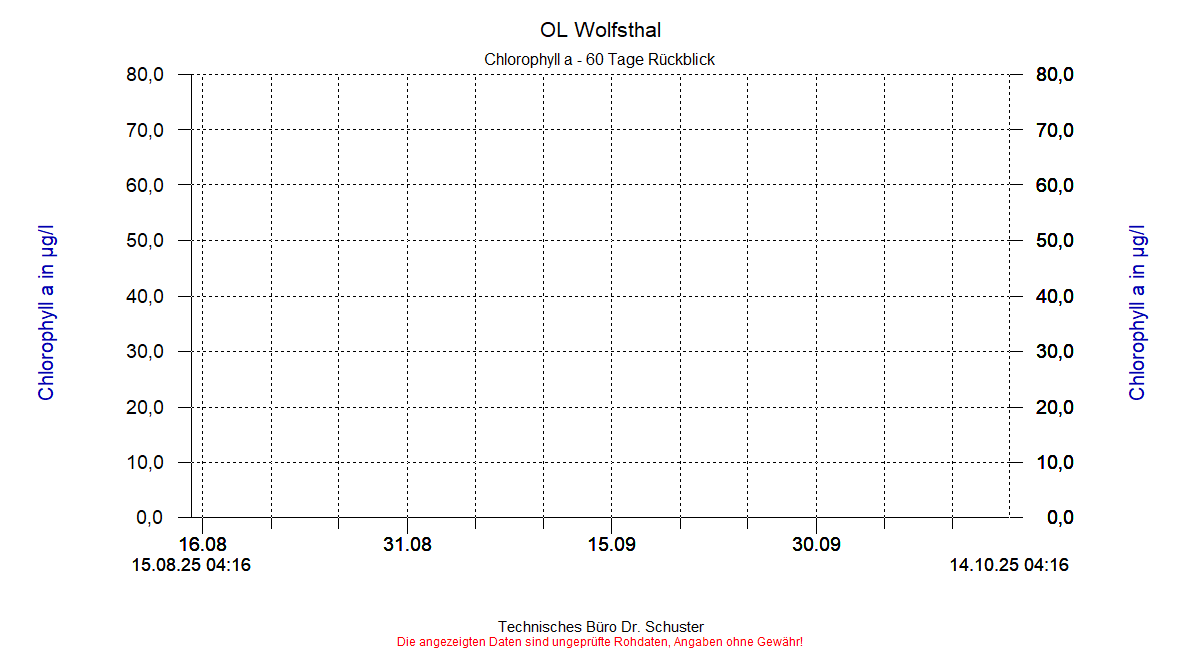 http://www.onlinemonitoring.at/Projekte/Wolfsthal/Abbildungen_aktuell/WOLFSTHAL0_0010_dia8.gif