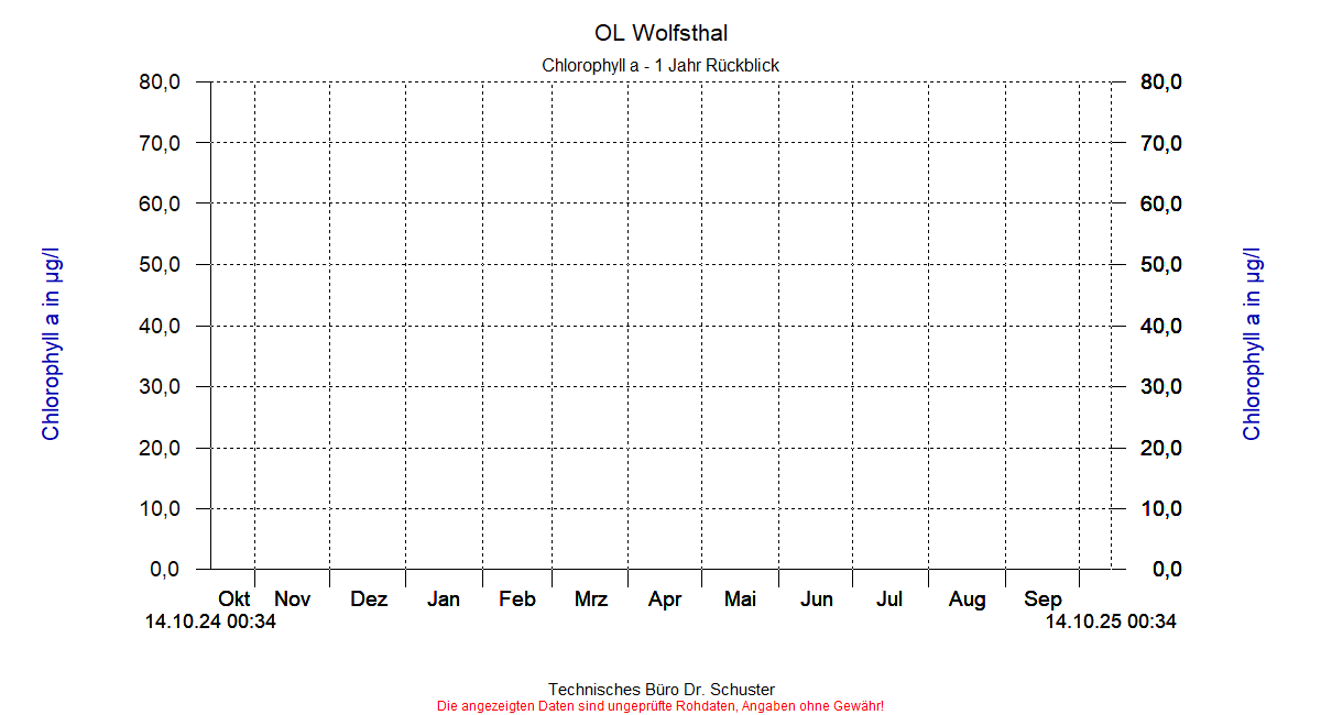 http://www.onlinemonitoring.at/Projekte/Wolfsthal/Abbildungen_aktuell/WOLFSTHAL0_0010_dia9.gif