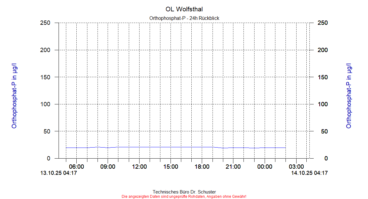 http://www.onlinemonitoring.at/Projekte/Wolfsthal/Abbildungen_aktuell/WOLFSTHAL0_0012_dia3.gif