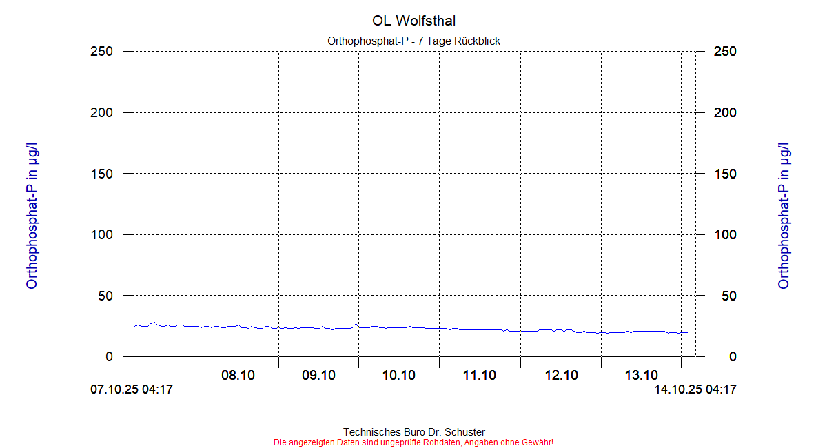 http://www.onlinemonitoring.at/Projekte/Wolfsthal/Abbildungen_aktuell/WOLFSTHAL0_0012_dia5.gif