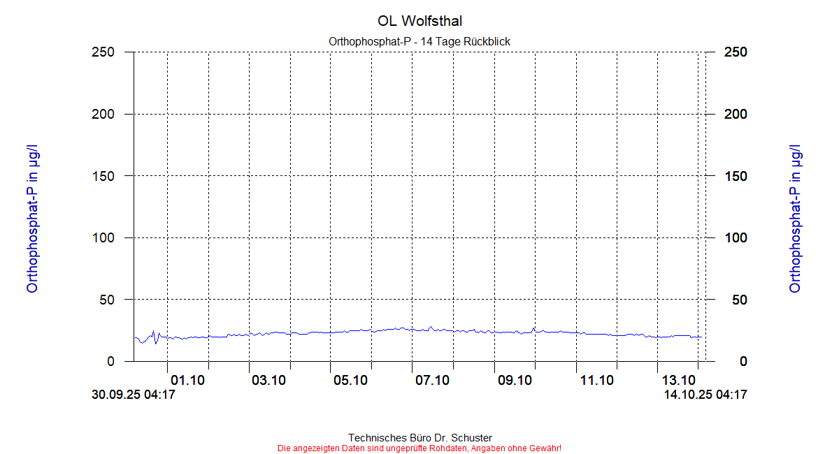 http://www.onlinemonitoring.at/Projekte/Wolfsthal/Abbildungen_aktuell/WOLFSTHAL0_0012_dia6.gif