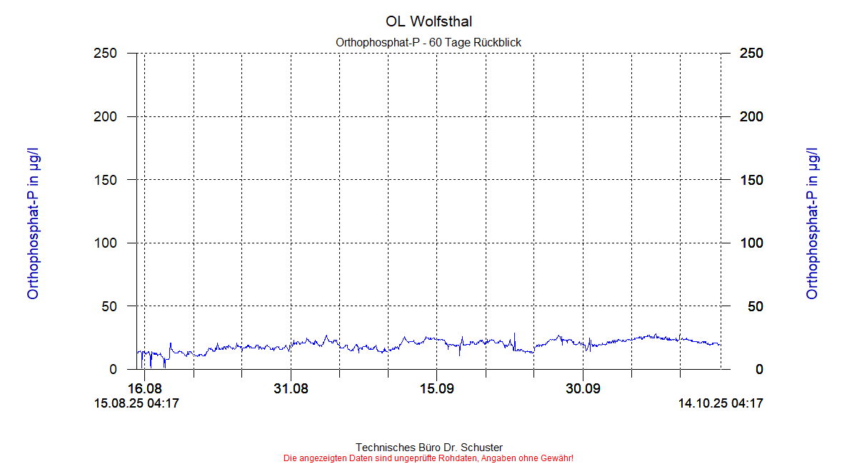 http://www.onlinemonitoring.at/Projekte/Wolfsthal/Abbildungen_aktuell/WOLFSTHAL0_0012_dia8.gif