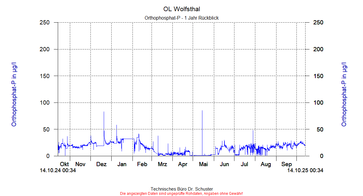 http://www.onlinemonitoring.at/Projekte/Wolfsthal/Abbildungen_aktuell/WOLFSTHAL0_0012_dia9.gif